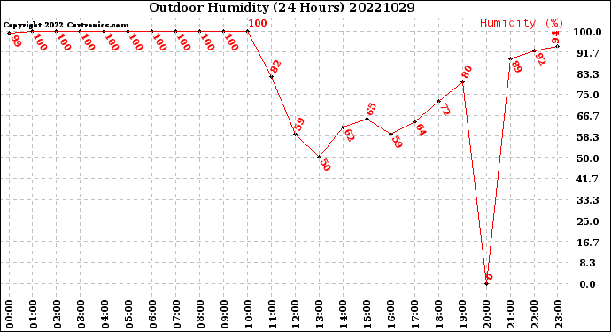 Milwaukee Weather Outdoor Humidity<br>(24 Hours)