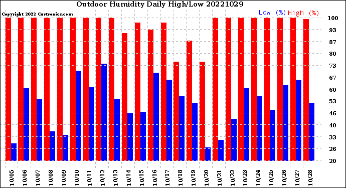 Milwaukee Weather Outdoor Humidity<br>Daily High/Low