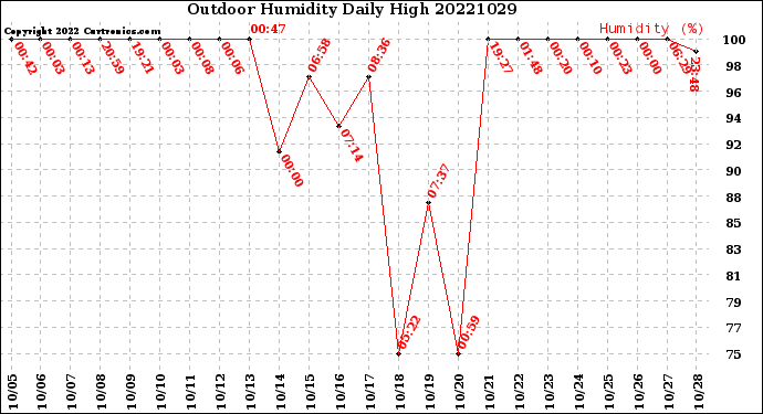 Milwaukee Weather Outdoor Humidity<br>Daily High