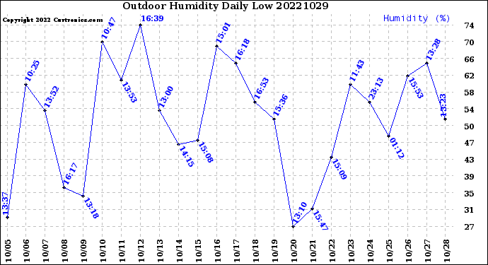 Milwaukee Weather Outdoor Humidity<br>Daily Low