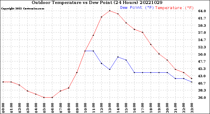 Milwaukee Weather Outdoor Temperature<br>vs Dew Point<br>(24 Hours)
