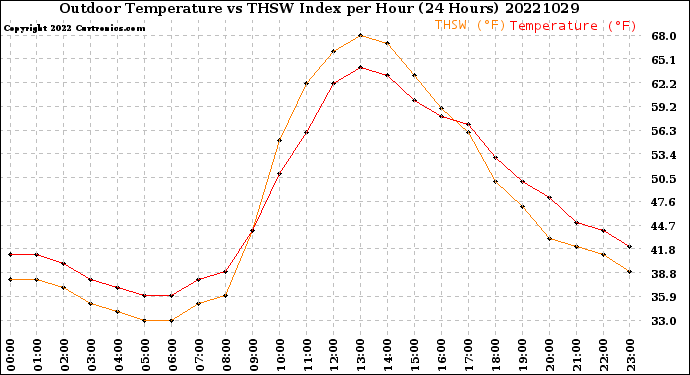 Milwaukee Weather Outdoor Temperature<br>vs THSW Index<br>per Hour<br>(24 Hours)