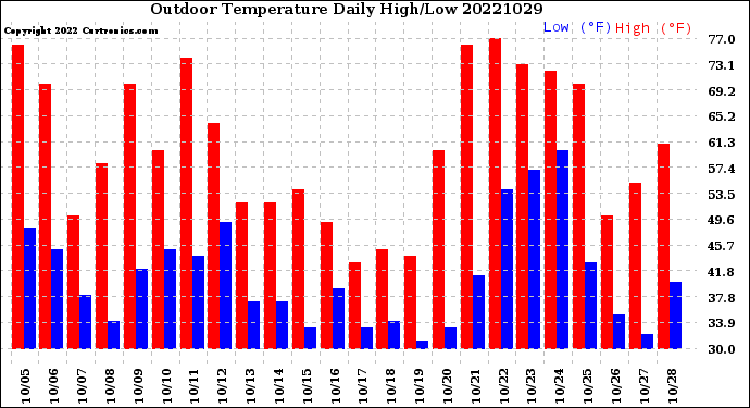 Milwaukee Weather Outdoor Temperature<br>Daily High/Low