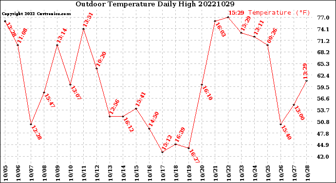 Milwaukee Weather Outdoor Temperature<br>Daily High
