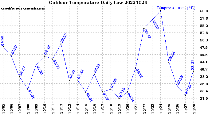 Milwaukee Weather Outdoor Temperature<br>Daily Low