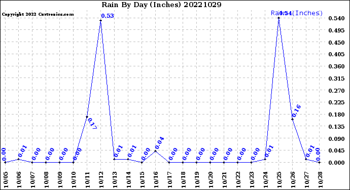 Milwaukee Weather Rain<br>By Day<br>(Inches)