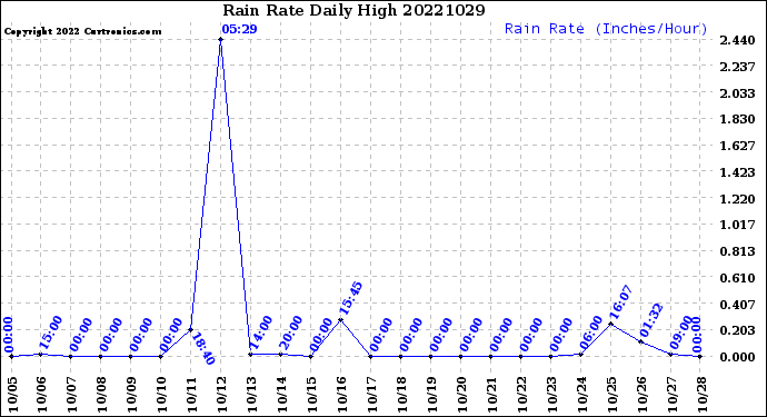 Milwaukee Weather Rain Rate<br>Daily High