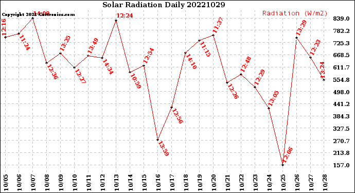 Milwaukee Weather Solar Radiation<br>Daily