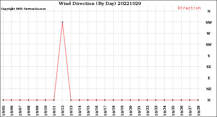 Milwaukee Weather Wind Direction<br>(By Day)