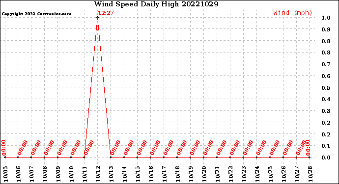 Milwaukee Weather Wind Speed<br>Daily High