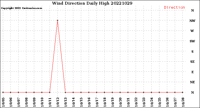 Milwaukee Weather Wind Direction<br>Daily High