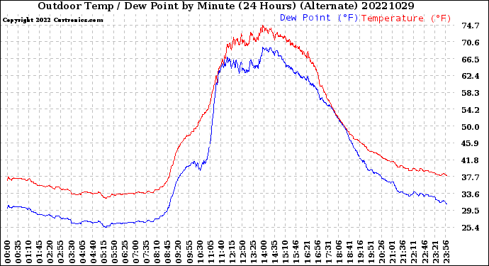 Milwaukee Weather Outdoor Temp / Dew Point<br>by Minute<br>(24 Hours) (Alternate)