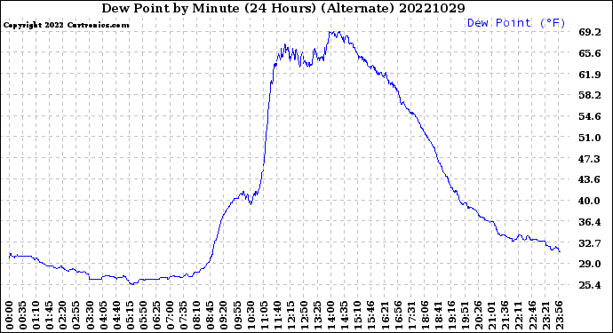 Milwaukee Weather Dew Point<br>by Minute<br>(24 Hours) (Alternate)