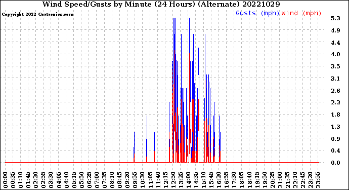 Milwaukee Weather Wind Speed/Gusts<br>by Minute<br>(24 Hours) (Alternate)