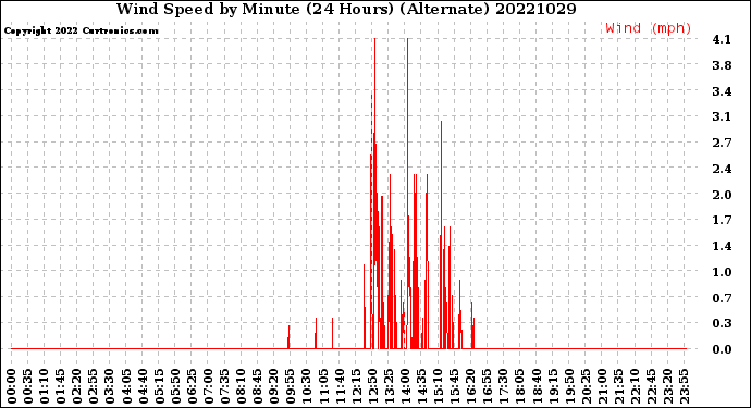 Milwaukee Weather Wind Speed<br>by Minute<br>(24 Hours) (Alternate)