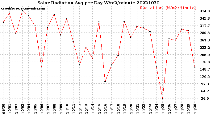 Milwaukee Weather Solar Radiation<br>Avg per Day W/m2/minute
