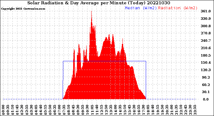 Milwaukee Weather Solar Radiation<br>& Day Average<br>per Minute<br>(Today)