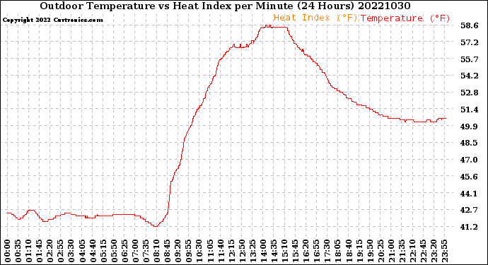 Milwaukee Weather Outdoor Temperature<br>vs Heat Index<br>per Minute<br>(24 Hours)