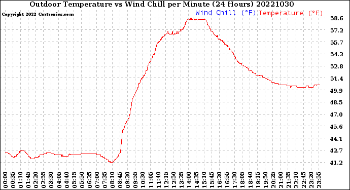 Milwaukee Weather Outdoor Temperature<br>vs Wind Chill<br>per Minute<br>(24 Hours)
