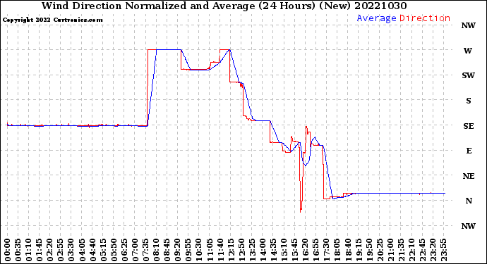 Milwaukee Weather Wind Direction<br>Normalized and Average<br>(24 Hours) (New)