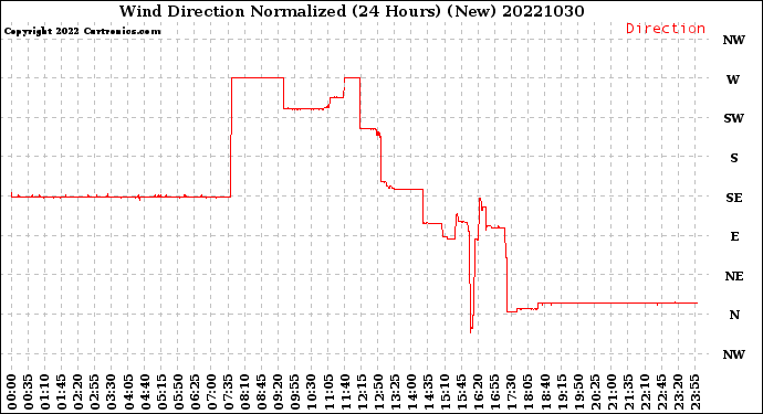 Milwaukee Weather Wind Direction<br>Normalized<br>(24 Hours) (New)