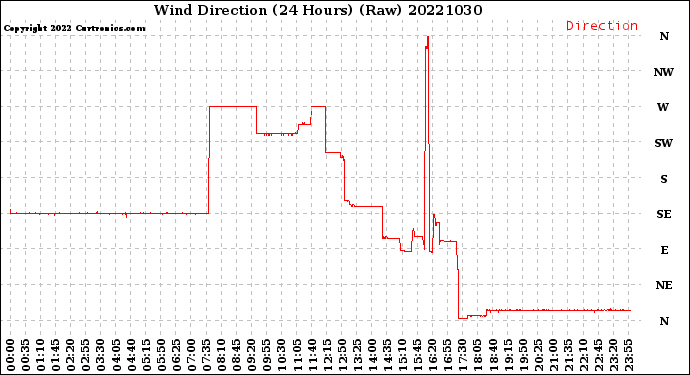 Milwaukee Weather Wind Direction<br>(24 Hours) (Raw)