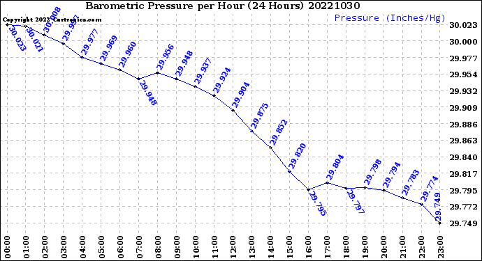 Milwaukee Weather Barometric Pressure<br>per Hour<br>(24 Hours)