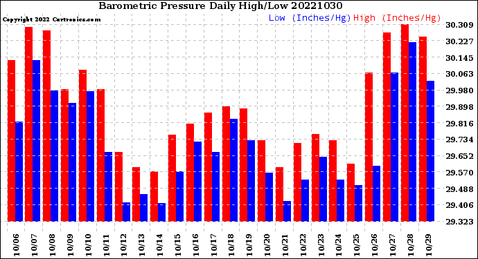Milwaukee Weather Barometric Pressure<br>Daily High/Low