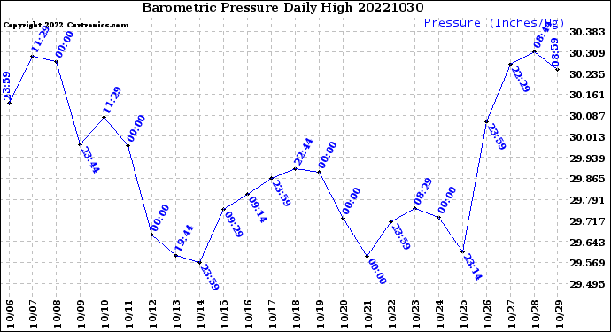Milwaukee Weather Barometric Pressure<br>Daily High