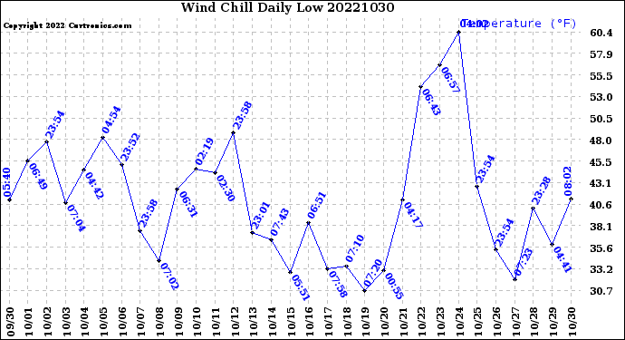 Milwaukee Weather Wind Chill<br>Daily Low