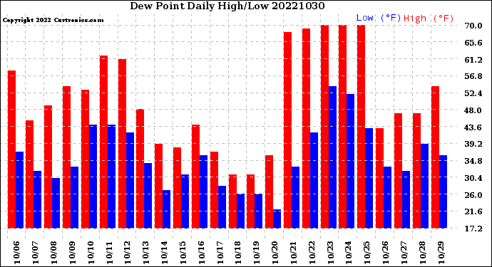 Milwaukee Weather Dew Point<br>Daily High/Low