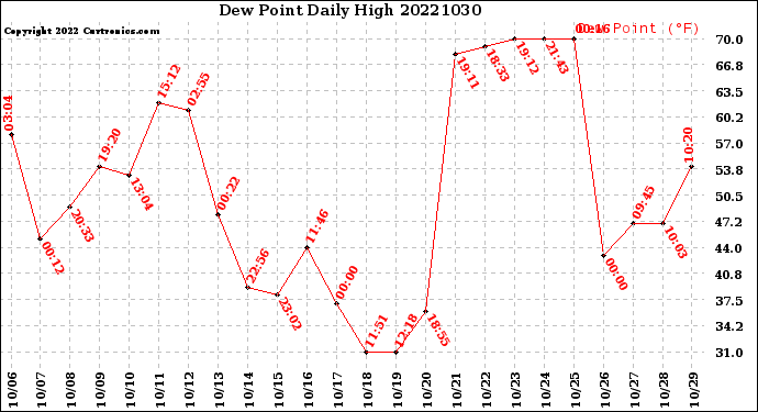 Milwaukee Weather Dew Point<br>Daily High