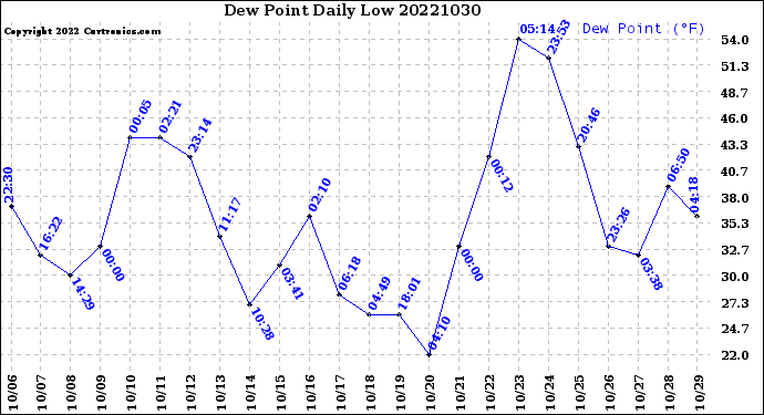Milwaukee Weather Dew Point<br>Daily Low