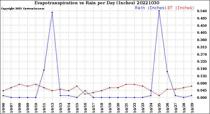 Milwaukee Weather Evapotranspiration<br>vs Rain per Day<br>(Inches)