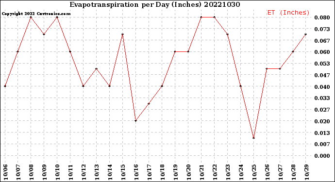 Milwaukee Weather Evapotranspiration<br>per Day (Inches)