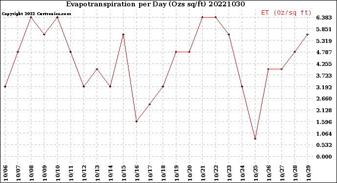 Milwaukee Weather Evapotranspiration<br>per Day (Ozs sq/ft)
