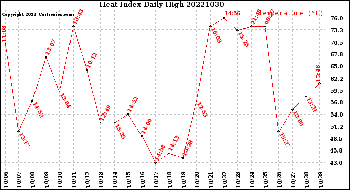Milwaukee Weather Heat Index<br>Daily High