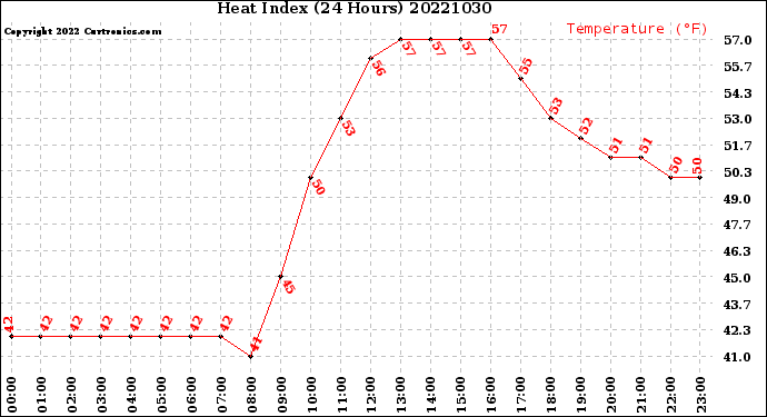 Milwaukee Weather Heat Index<br>(24 Hours)