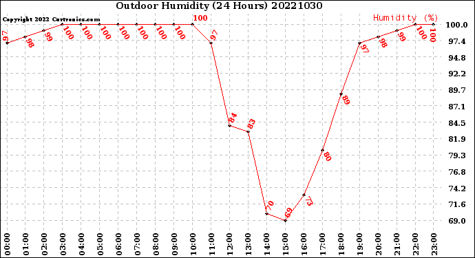 Milwaukee Weather Outdoor Humidity<br>(24 Hours)