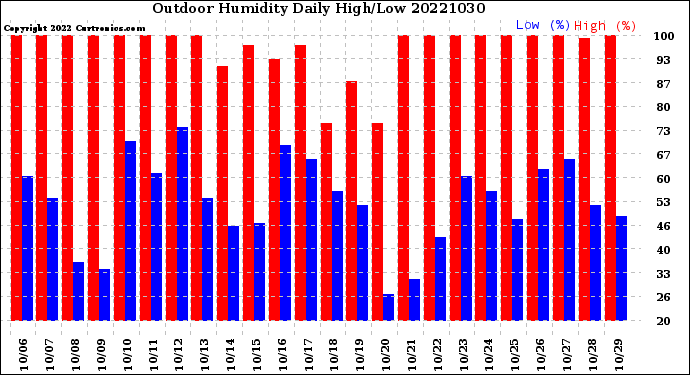 Milwaukee Weather Outdoor Humidity<br>Daily High/Low