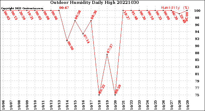 Milwaukee Weather Outdoor Humidity<br>Daily High