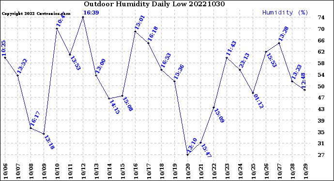 Milwaukee Weather Outdoor Humidity<br>Daily Low