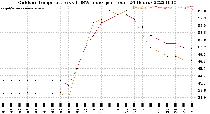 Milwaukee Weather Outdoor Temperature<br>vs THSW Index<br>per Hour<br>(24 Hours)