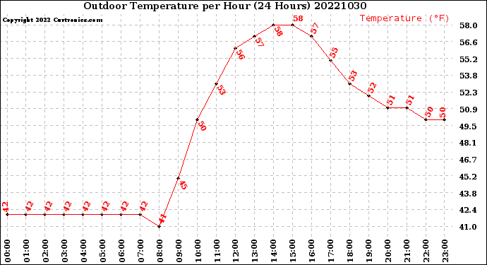 Milwaukee Weather Outdoor Temperature<br>per Hour<br>(24 Hours)