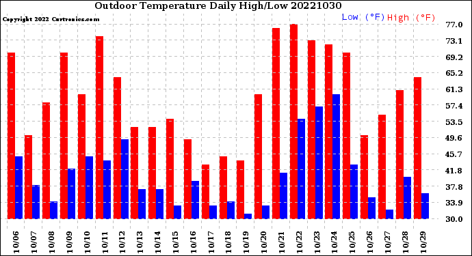 Milwaukee Weather Outdoor Temperature<br>Daily High/Low