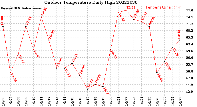 Milwaukee Weather Outdoor Temperature<br>Daily High