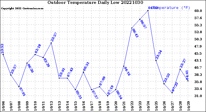 Milwaukee Weather Outdoor Temperature<br>Daily Low