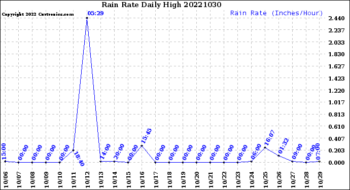 Milwaukee Weather Rain Rate<br>Daily High