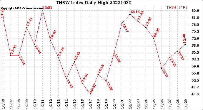 Milwaukee Weather THSW Index<br>Daily High