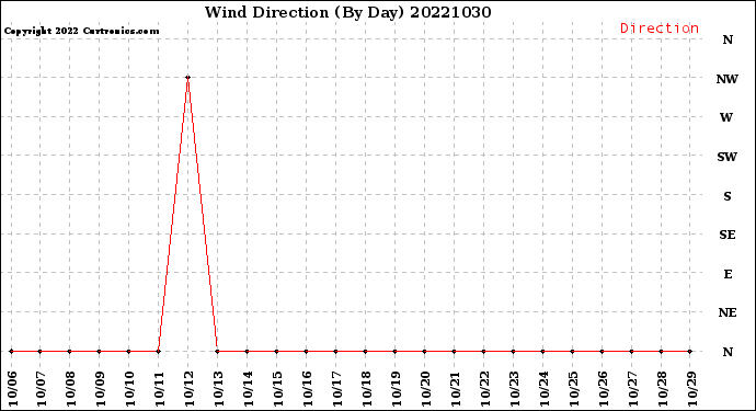 Milwaukee Weather Wind Direction<br>(By Day)
